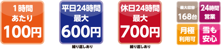 １時間あたり100円　平日24時間最大500円　休日24時間最大600円　最大収容168台　24時間営業　月極利用可　雪も安心