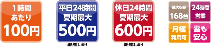 １時間あたり100円　平日24時間夏期最大 300円（繰り返しあり冬期は最大600円(平日24時間)）　休日24時間夏期最大400円（繰り返しあり冬期は最大800円(休日24時間)）　最大収容109台　24時間営業　月極利用可　駅に近い